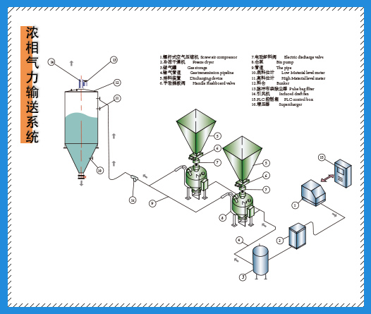 詳解粉體氣力輸送設備的工作原理